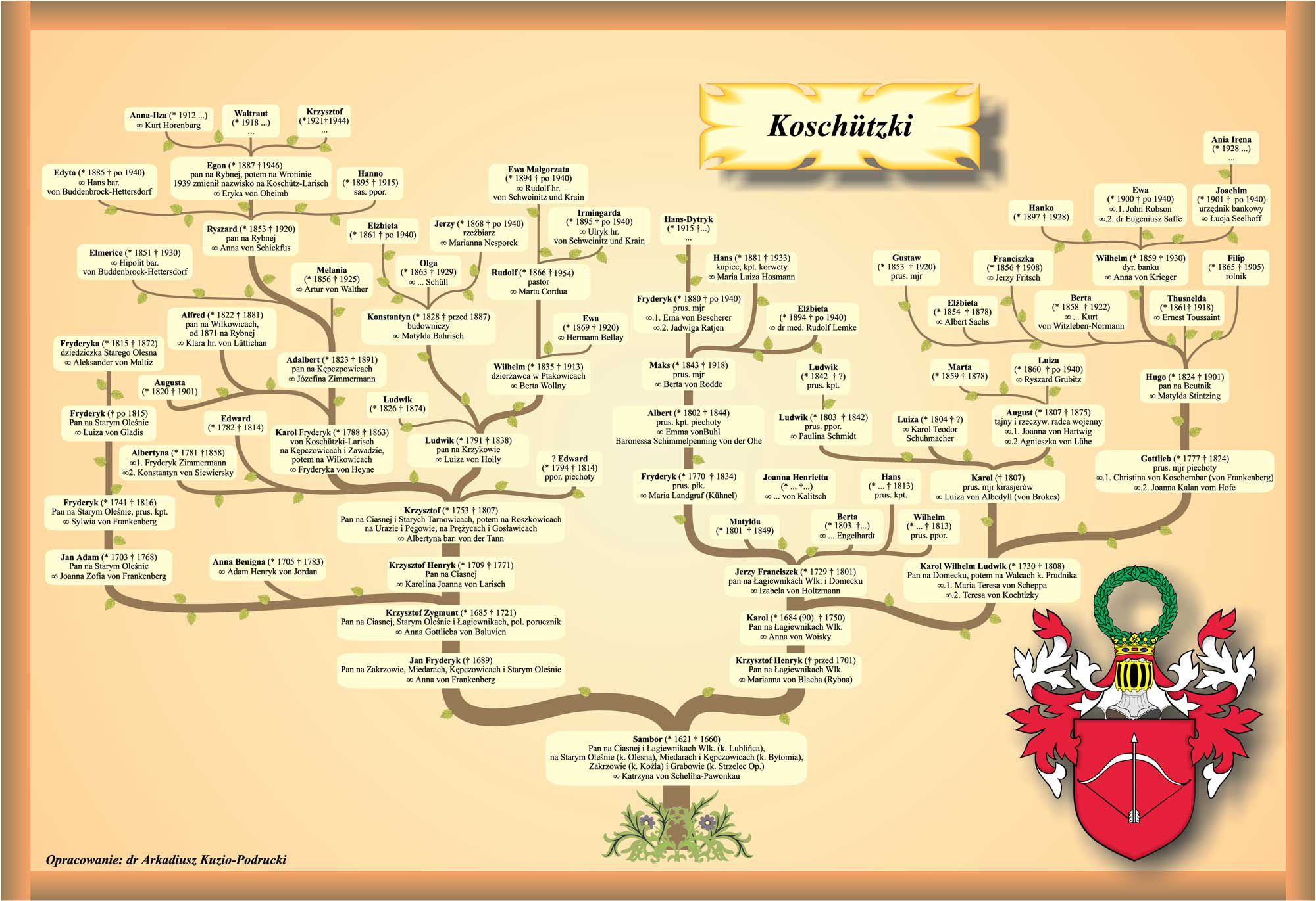 Genealogia rodu von Koschützki